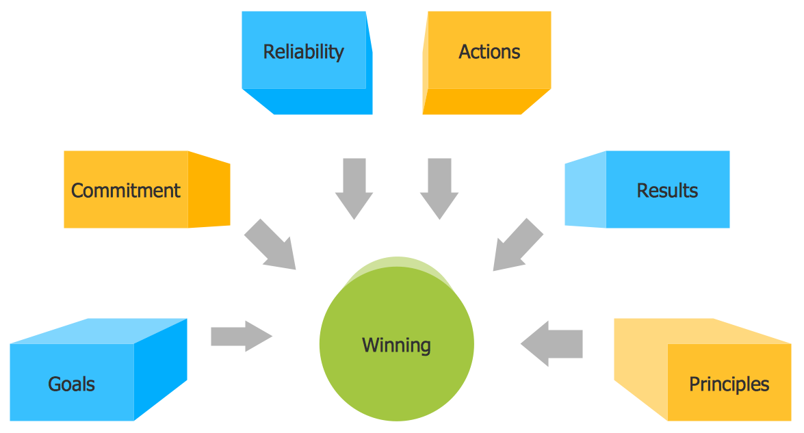Block Diagram — Winning Qualities